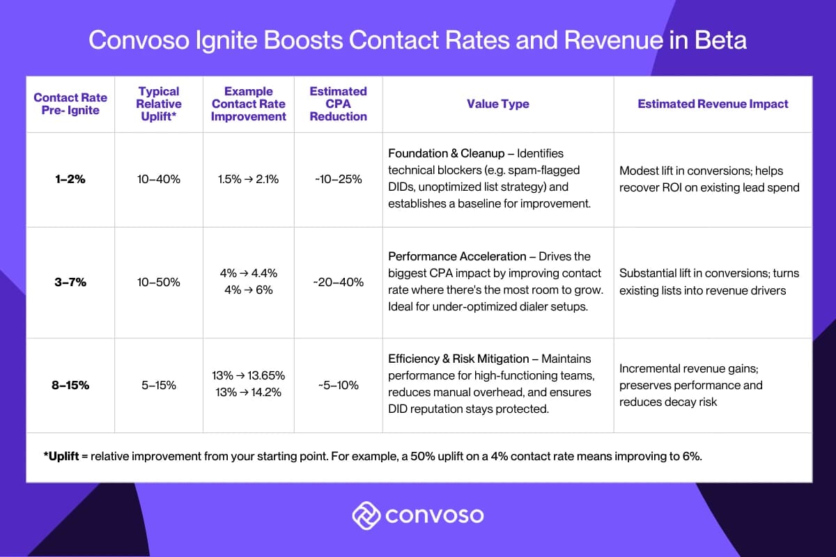 Convoso Ignite Boosts Contact Rates in Beta