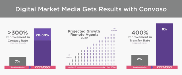 Digital Market Media Gets Results with Convoso.